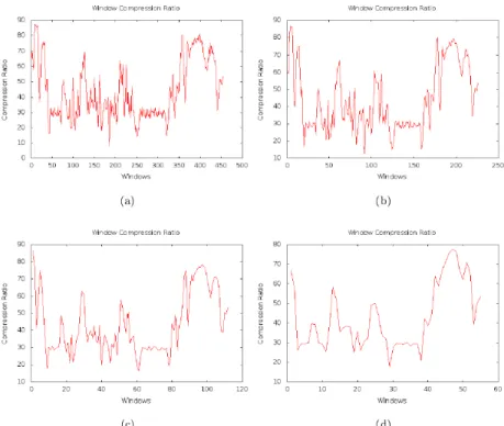 Figure 14: Wavelet Transform for 0 Iteration, 1 Iteration, 2 Iteration and 3 Iteration Respectively