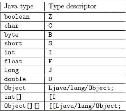 Figure 13: Type descriptors [21]