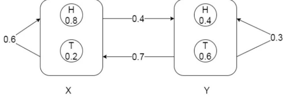 Figure 12: HMM Example