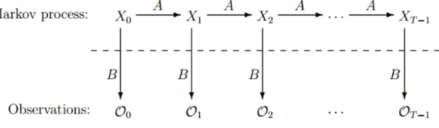 Figure 13: Hidden Markov Model[1]