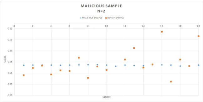Figure 14: Scatter Plot for Malicious Model with N = 2