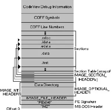 Figure 1: The PE File Format.