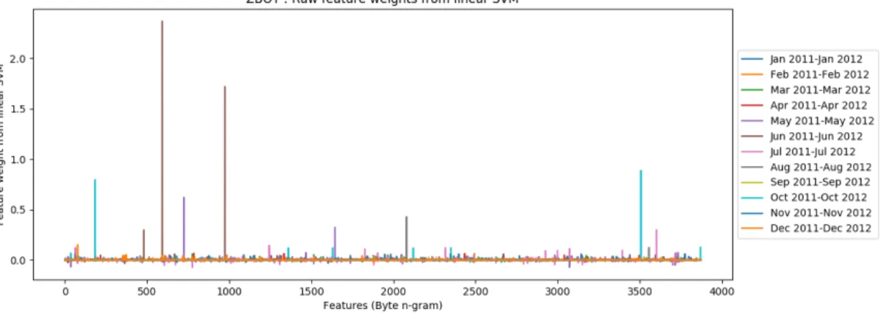 Figure 3: Zbot: Raw weights of 