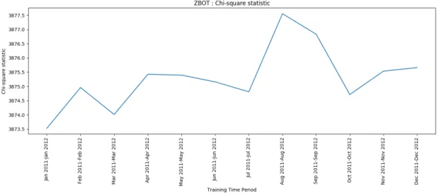 Figure 5: Zbot: Chi-square Statistic.