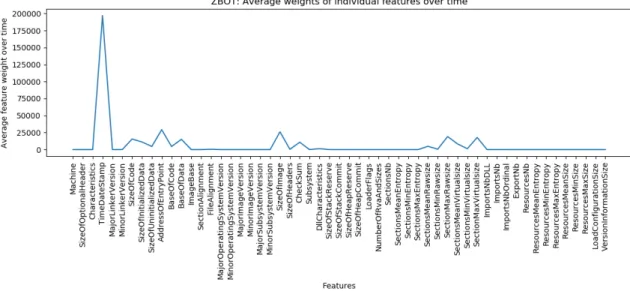 Figure 7: Zbot: Average weights of individual features from linear SVM.