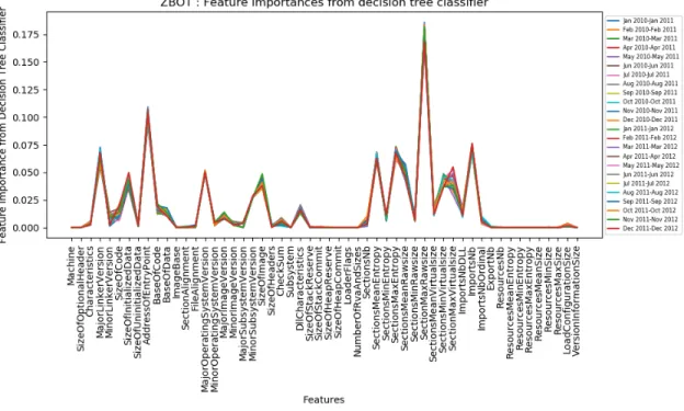 Figure 10: Zbot: Feature importances from Decision Tree Classifier.