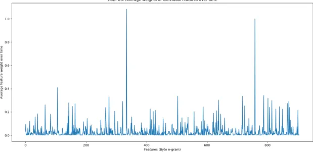 Figure A.16: Vobfus: Average weights of individual 