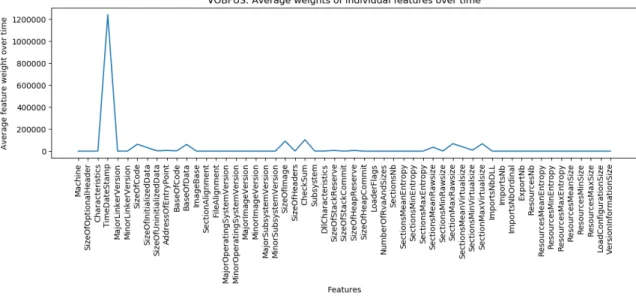 Figure A.19: Vobfus: Average weights of individual features from linear SVM.