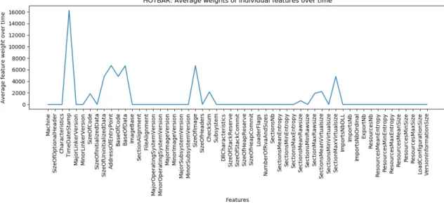 Figure A.22: Hotbar: Average weights of individual features from linear SVM.