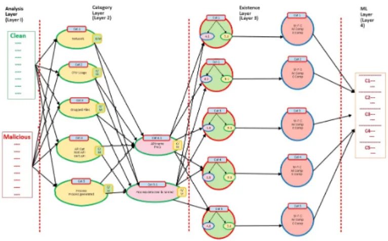 Fig. 2. Architecture of Layered Framework