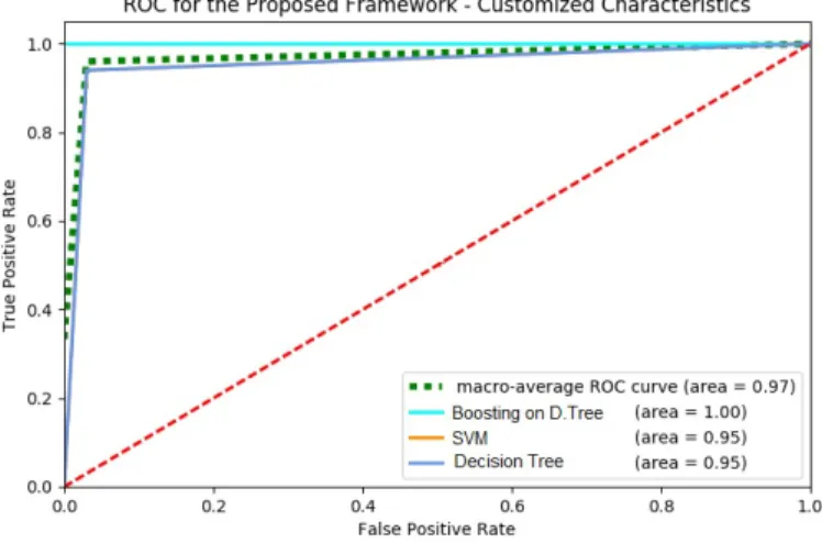 Fig. 4. Customized Characteristics