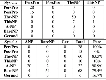 Table 1: Comparison between the class of an NP as spec-iﬁed by the annotation (vertical dimension) and the classassigned to it by the system (horizontal).