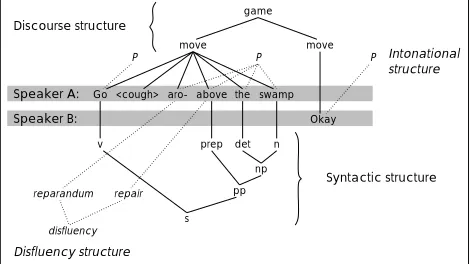 Figure 1: Intersecting Hierarchies in Emu