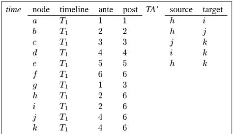 Figure 10: The Time and TA Relations