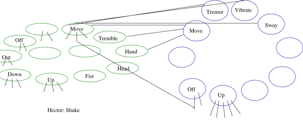 Figure 2: Mismatches between Hector and WordNet: Shake