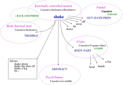 Figure 3: High level organization for Shake