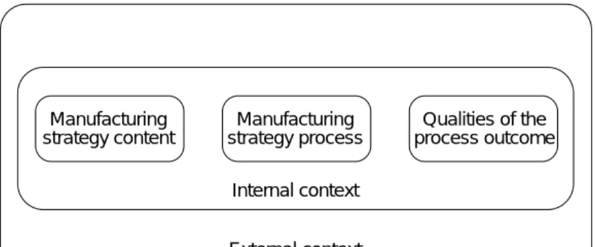 Figure 1. The outline manufacturing strategy process frameworkManufacturingstrategy contentManufacturingstrategy processQualities of theprocess outcomeInternal contextExternal context