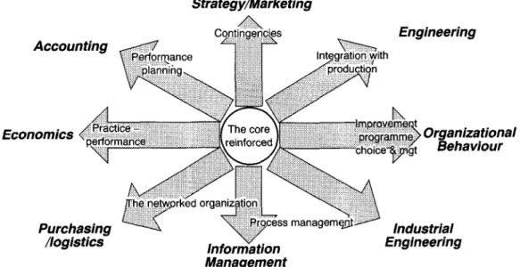 Figure  5.  Future interfaces  in  operations management 