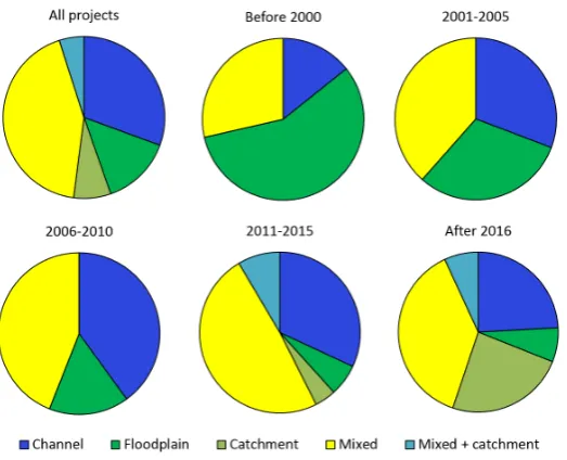 Figure 3. Share of the projects analyzed with participation of local communities in project design/implementation, share of the projects which results were methodologically monitored and projects that remained a part of a larger (e.g