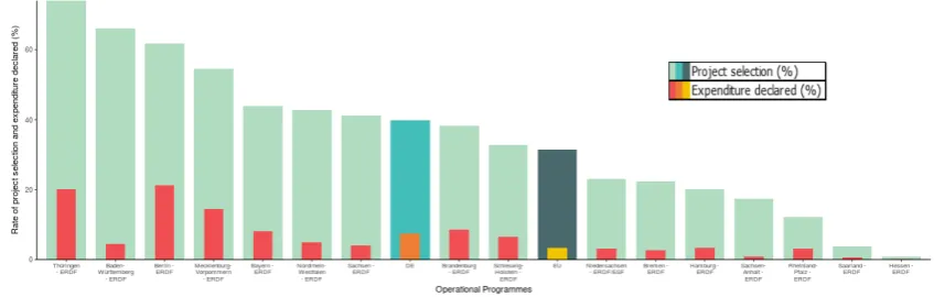 Figure 2. Rate of project selection and expenditure declared of Germany Operational Programmes(share of planned ﬁnancing)