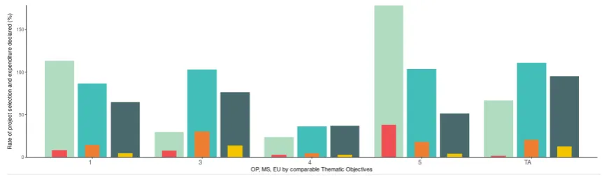Figure 4. Rate of project selection and expenditure declared over time: OP and Axes details