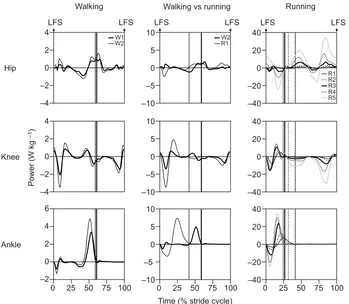 Fig. 1. Group mean power curves for the hip,knee and ankle plotted across a single stride0.11 m s0.13 m scycle for each steady-state locomotion speed.A stride cycle is from left foot-strike (LFS) to LFS.The top row displays hip power; the middle row,knee p