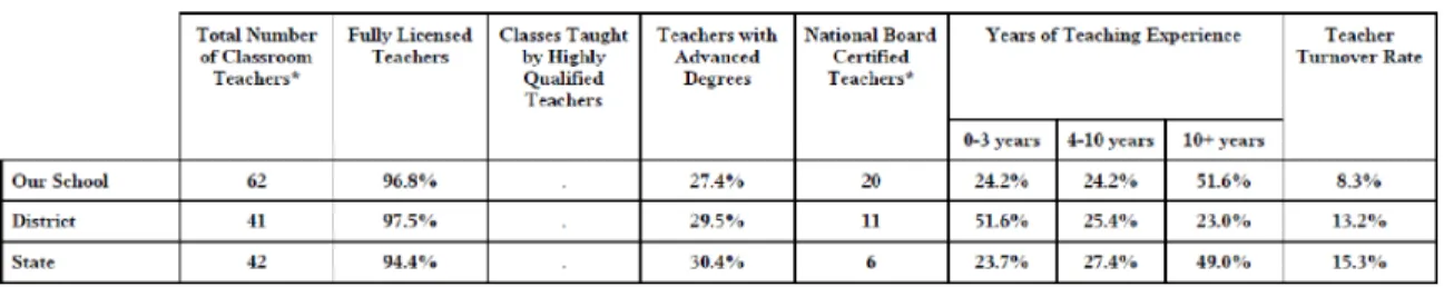 Figure 1 provides teacher data for the school (NCDPI, 2016).  