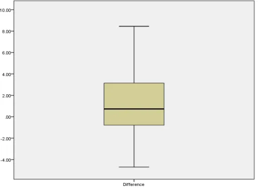 Figure 3.  Paired Sample t-Test Boxplot for EVAAS 2013 and 2016 Difference Score. 