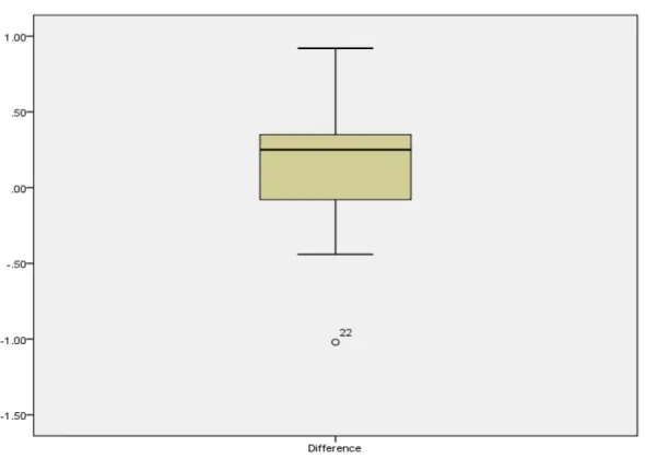 Figure 4.  Paired Sample t-Test Boxplot for Bandura’s Scale; Average 1 and Average 2  Difference Scores