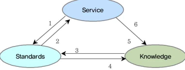 Figure 1. Interaction between the concepts of service processes, standards and knowledge processes 