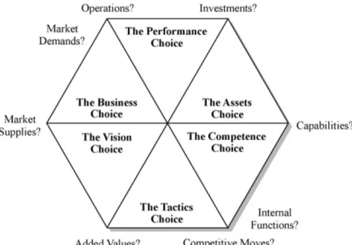 Fig. 2. Strategic management model.
