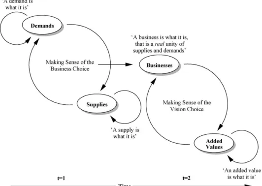 Fig. 3. Observing path dependent strategic sensemaking.