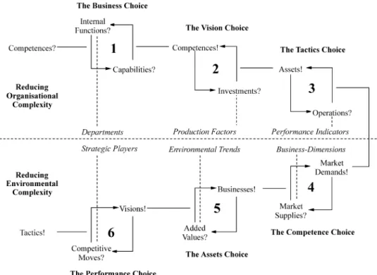 Fig. 5. Procedure for ‘inside – out’-approach to strategic self-observation.