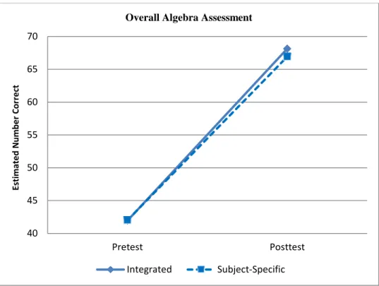 Figure 1. Students’ growth on the overall algebra assessment. 