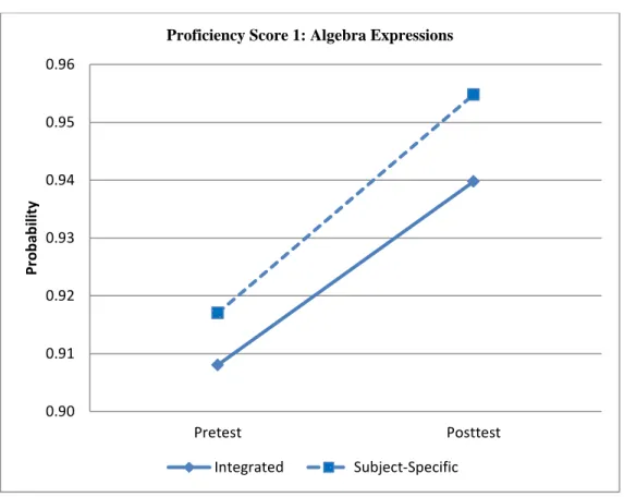Figure 2. Students’ proficiency growth on content related to algebraic expressions. 