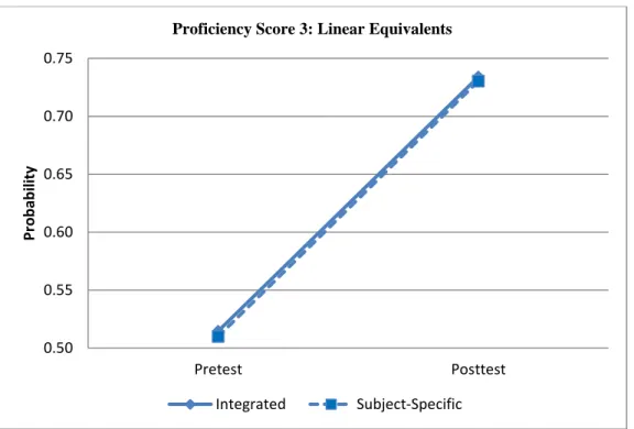 Figure 4. Students’ proficiency growth on content related to linear equivalents. 