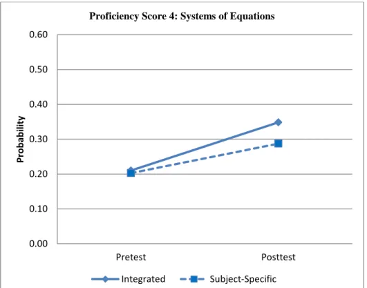 Figure 5. Students’ proficiency growth on content related to systems of equations.