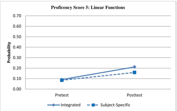 Figure 6.  Students’ proficiency growth on content related to linear functions. 