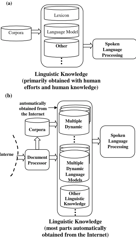 Fig. 2. Comparison between the Linguistic KnowledgeUsed in Existing and Future Spoken LanguageProcessing Technology Environments
