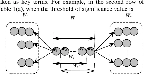 Table 1(a), when the threshold of significance value isWl