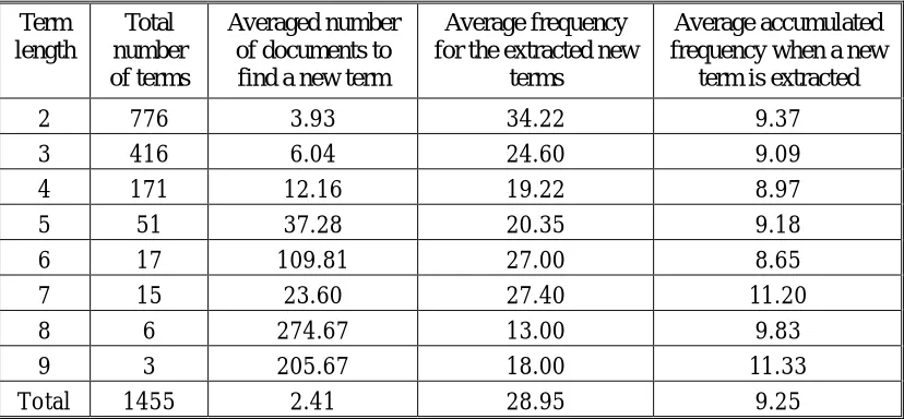 Table 1 Preliminary Results for Live Lexicon Construction from New Abstracts (a)precision and recall rates (b) on-line results