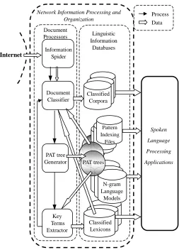 Fig. 4. The Block Diagram for the initialFramework for Network Corpora Organization