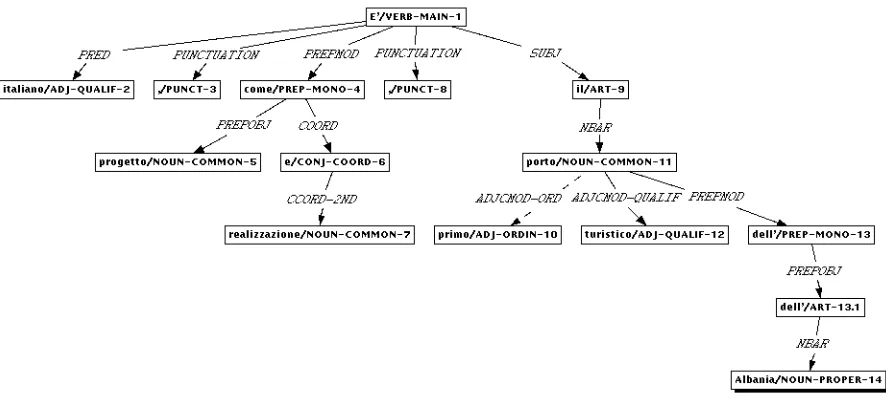 Figure 2. A partial view of the hierarchy of grammatical relations: only adjectival and prepositional modifiers