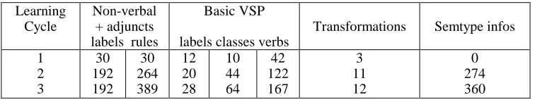 Table 2 - Size of the various components of the KB after the different learning cycles 