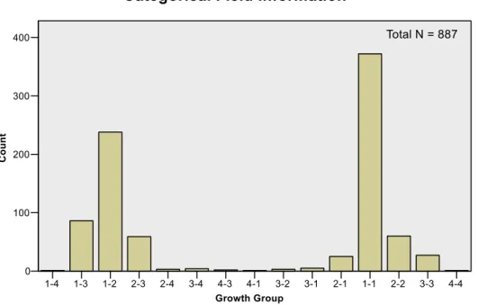 Figure 3 Graphical representation of change in level from pre- to post-test level 