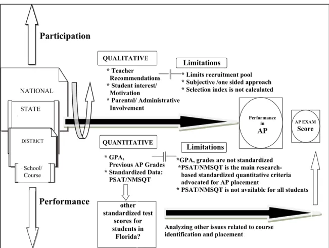 Figure 1 below summarizes the challenges of identifying and placing students in AP  courses