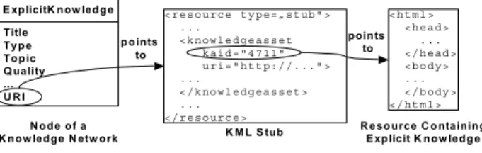 Figure 6 shows the KML document type definition  (DTD) that defines the necessary elements for the markup  of knowledge