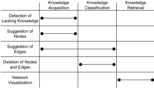 Figure 14 shows the main functions, mapping them to  the respective phases. 
