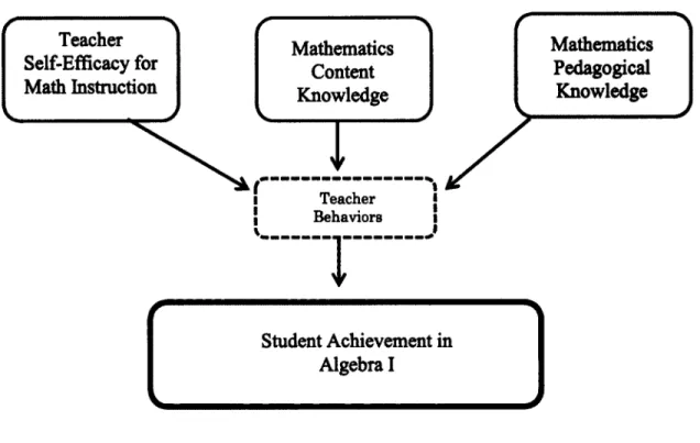 Figure  1. Conceptual Framework: Teacher Self-Efficacy, Content Knowledge,  Pedagogical Knowledge and Student Achievement in Algebra I