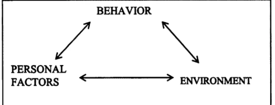 Figure 2.  Model of the relationship between three classes of determinants in Bandura’s  conceptions of triadic reciprocity (Bandura,  1997)